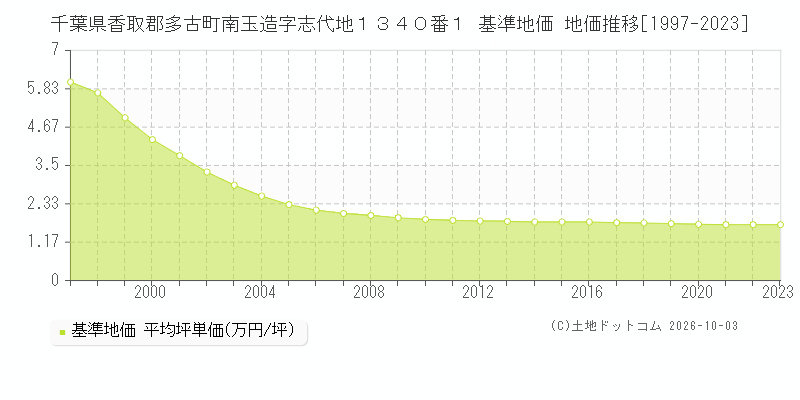 千葉県香取郡多古町南玉造字志代地１３４０番１ 基準地価 地価推移[1997-2023]