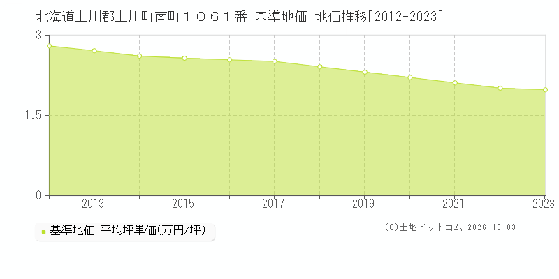 北海道上川郡上川町南町１０６１番 基準地価 地価推移[2012-2023]