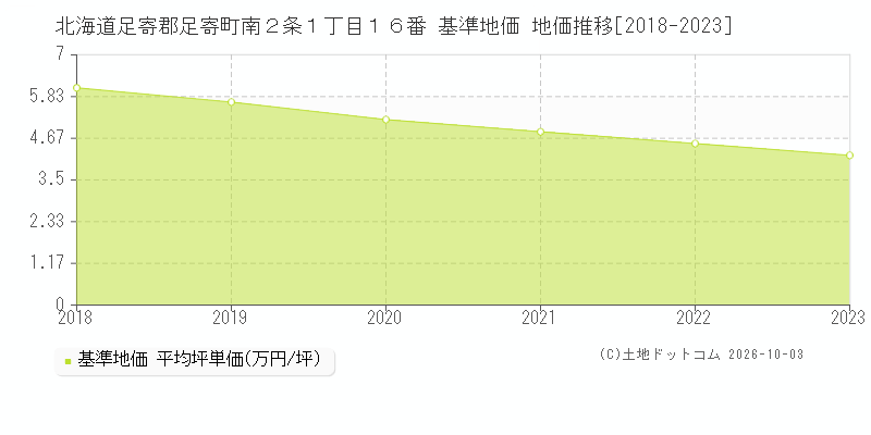 北海道足寄郡足寄町南２条１丁目１６番 基準地価 地価推移[2018-2023]