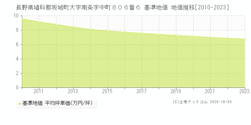 長野県埴科郡坂城町大字南条字中町８０６番６ 基準地価 地価推移[2010-2023]