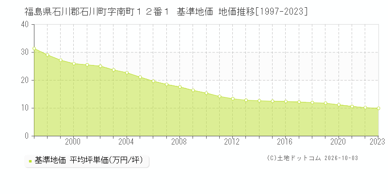 福島県石川郡石川町字南町１２番１ 基準地価 地価推移[1997-2023]