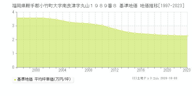 福岡県鞍手郡小竹町大字南良津字丸山１９８９番８ 基準地価 地価推移[1997-2023]