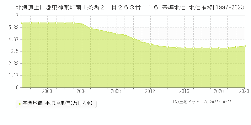 北海道上川郡東神楽町南１条西２丁目２６３番１１６ 基準地価 地価推移[1997-2023]