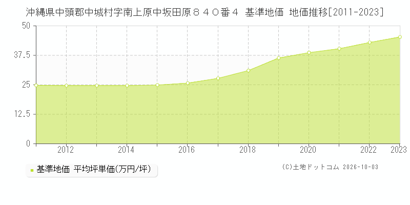 沖縄県中頭郡中城村字南上原中坂田原８４０番４ 基準地価 地価推移[2011-2023]