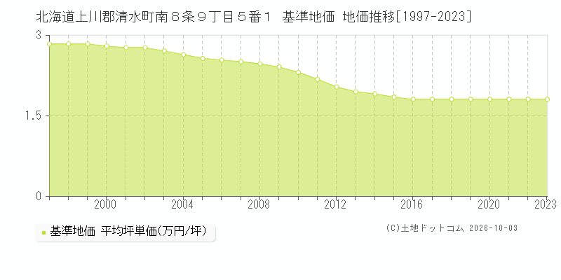 北海道上川郡清水町南８条９丁目５番１ 基準地価 地価推移[1997-2023]