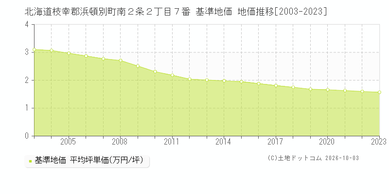 北海道枝幸郡浜頓別町南２条２丁目７番 基準地価 地価推移[2003-2023]