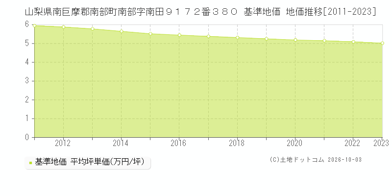山梨県南巨摩郡南部町南部字南田９１７２番３８０ 基準地価 地価推移[2011-2023]