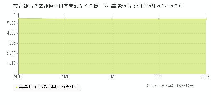 東京都西多摩郡檜原村字南郷９４９番１外 基準地価 地価推移[2019-2023]