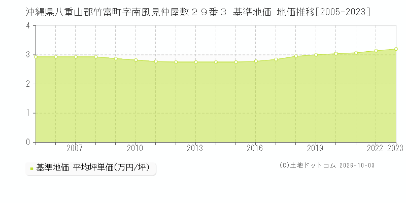 沖縄県八重山郡竹富町字南風見仲屋敷２９番３ 基準地価 地価推移[2005-2023]