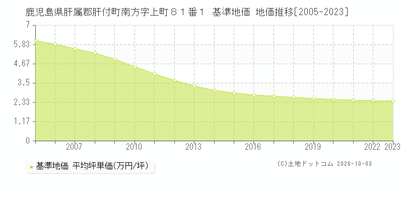 鹿児島県肝属郡肝付町南方字上町８１番１ 基準地価 地価推移[2005-2023]