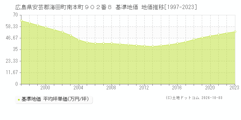 広島県安芸郡海田町南本町９０２番８ 基準地価 地価推移[1997-2023]
