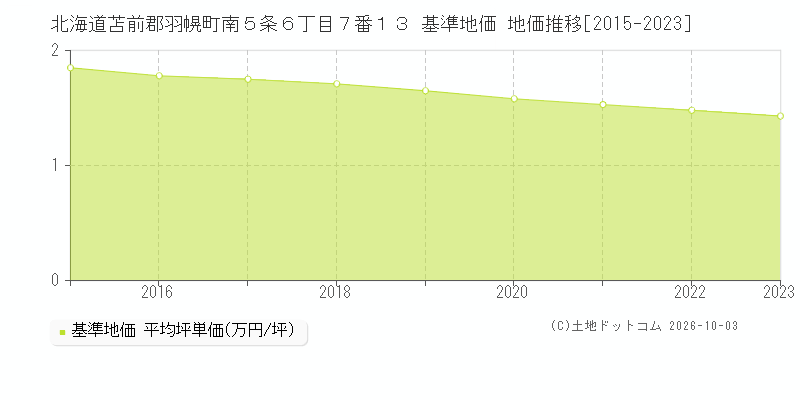 北海道苫前郡羽幌町南５条６丁目７番１３ 基準地価 地価推移[2015-2023]