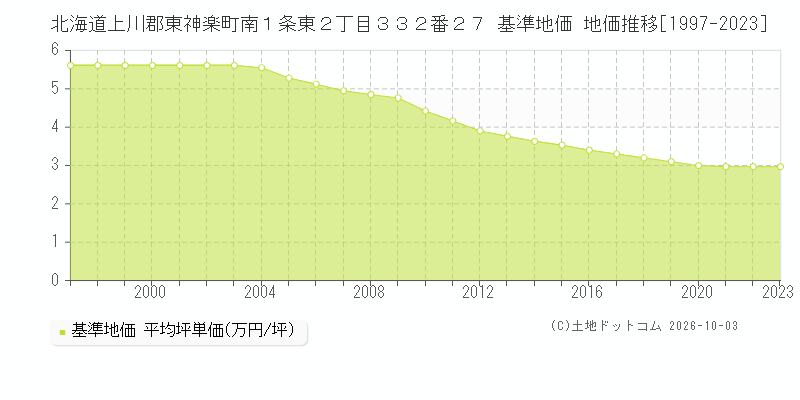 北海道上川郡東神楽町南１条東２丁目３３２番２７ 基準地価 地価推移[1997-2023]