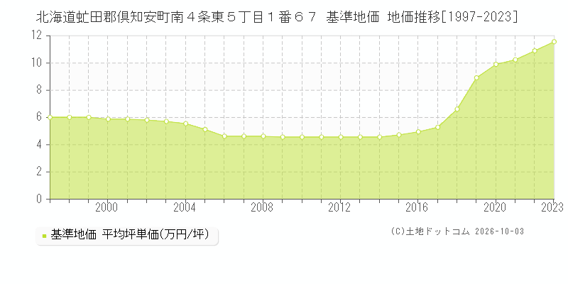 北海道虻田郡倶知安町南４条東５丁目１番６７ 基準地価 地価推移[1997-2023]