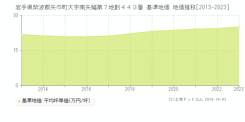 岩手県紫波郡矢巾町大字南矢幅第７地割４４３番 基準地価 地価推移[2013-2023]