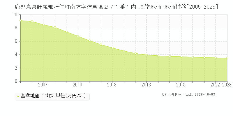 鹿児島県肝属郡肝付町南方字建馬場２７１番１内 基準地価 地価推移[2005-2023]