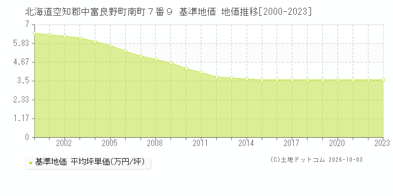 北海道空知郡中富良野町南町７番９ 基準地価 地価推移[2000-2023]