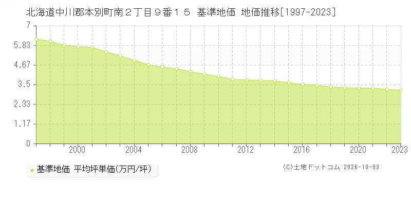 北海道中川郡本別町南２丁目９番１５ 基準地価 地価推移[1997-2023]