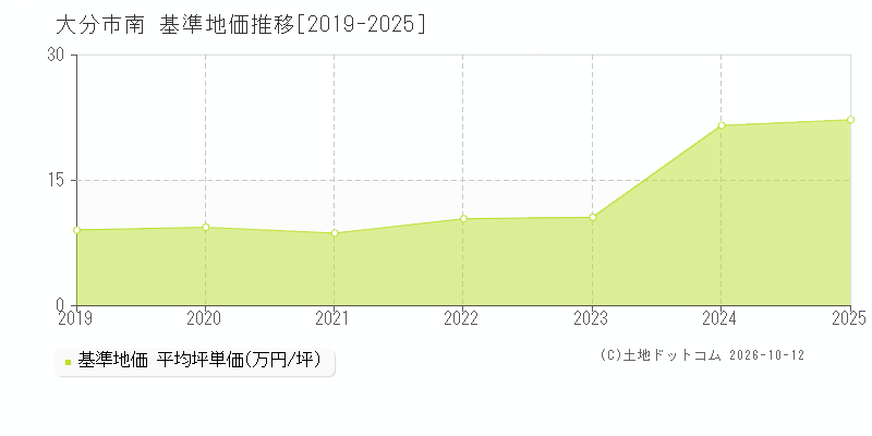 大分市南の基準地価推移グラフ(坪単価)[2019-2025年]