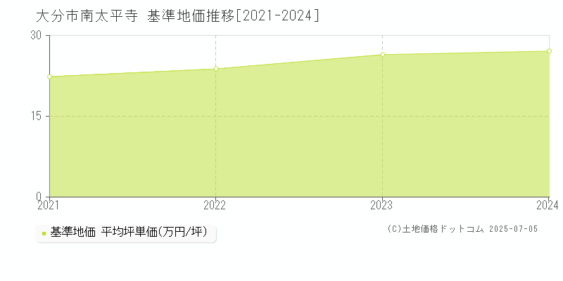 南太平寺(大分市)の基準地価推移グラフ(坪単価)[2021-2024年]