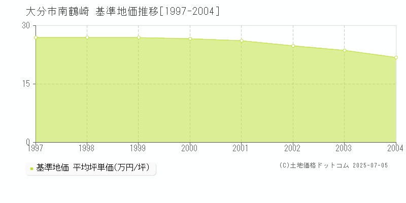 南鶴崎(大分市)の基準地価推移グラフ(坪単価)[1997-2004年]