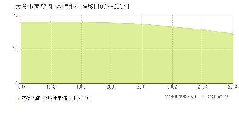 大分市南鶴崎の基準地価推移グラフ 