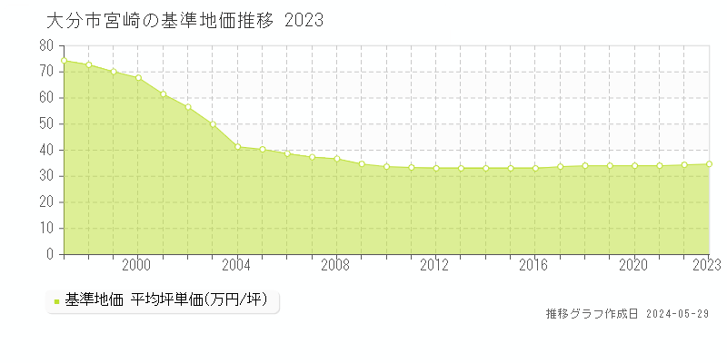 大分市宮崎の基準地価推移グラフ 