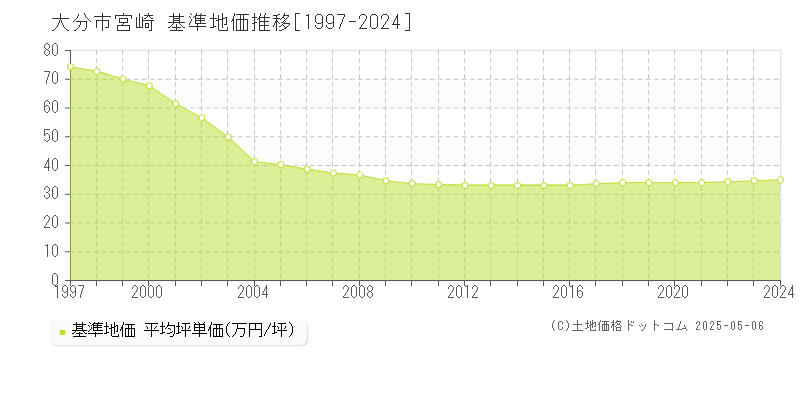 宮崎(大分市)の基準地価推移グラフ(坪単価)[1997-2024年]