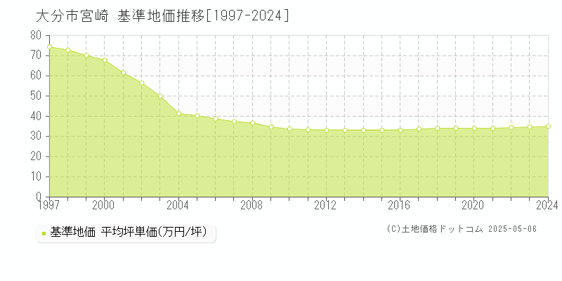 大分市宮崎の基準地価推移グラフ 