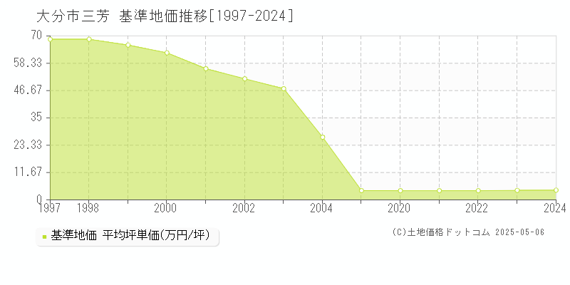 三芳(大分市)の基準地価推移グラフ(坪単価)[1997-2024年]