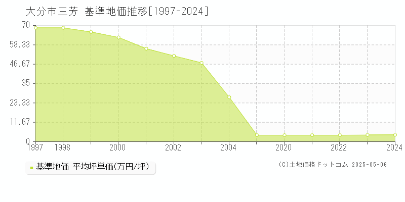 大分市三芳の基準地価推移グラフ 