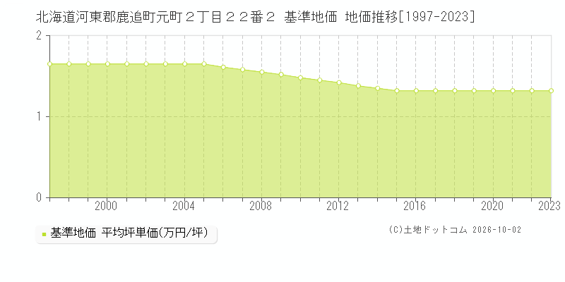 北海道河東郡鹿追町元町２丁目２２番２ 基準地価 地価推移[1997-2023]