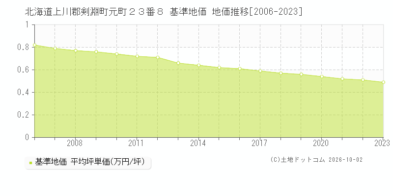 北海道上川郡剣淵町元町２３番８ 基準地価 地価推移[2006-2023]