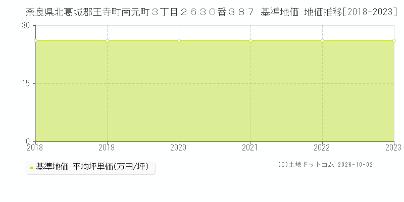 奈良県北葛城郡王寺町南元町３丁目２６３０番３８７ 基準地価 地価推移[2018-2023]