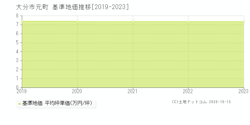 大分市元町の基準地価推移グラフ(坪単価)[2019-2023年]