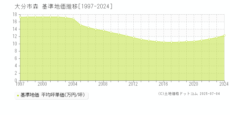 森(大分市)の基準地価推移グラフ(坪単価)[1997-2024年]