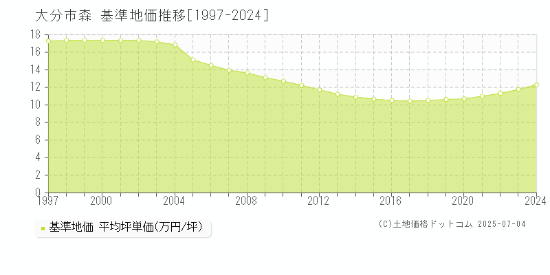 大分市森の基準地価推移グラフ 