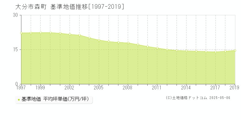 森町(大分市)の基準地価推移グラフ(坪単価)[1997-2019年]