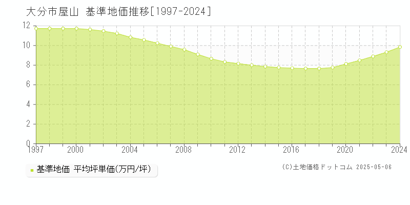 屋山(大分市)の基準地価推移グラフ(坪単価)[1997-2024年]
