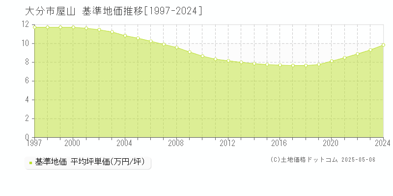 大分市屋山の基準地価推移グラフ 