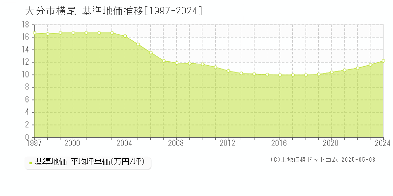 横尾(大分市)の基準地価推移グラフ(坪単価)[1997-2024年]