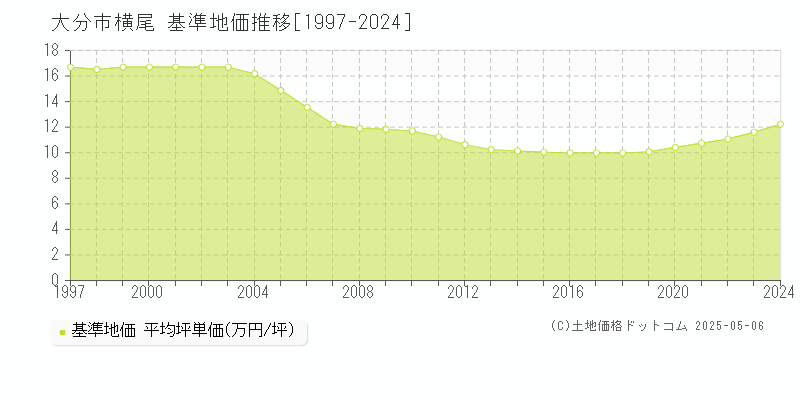 大分市横尾の基準地価推移グラフ 