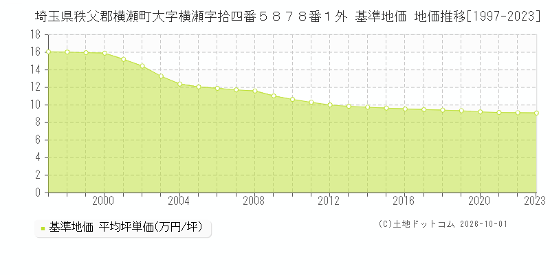 埼玉県秩父郡横瀬町大字横瀬字拾四番５８７８番１外 基準地価 地価推移[1997-2023]