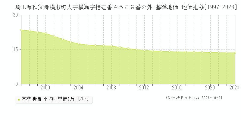 埼玉県秩父郡横瀬町大字横瀬字拾壱番４５３９番２外 基準地価 地価推移[1997-2023]