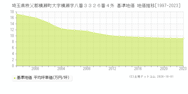 埼玉県秩父郡横瀬町大字横瀬字八番３３２６番４外 基準地価 地価推移[1997-2023]