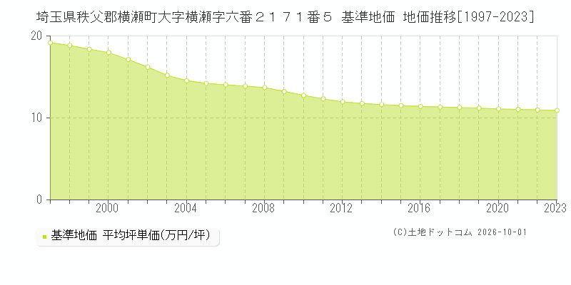 埼玉県秩父郡横瀬町大字横瀬字六番２１７１番５ 基準地価 地価推移[1997-2023]