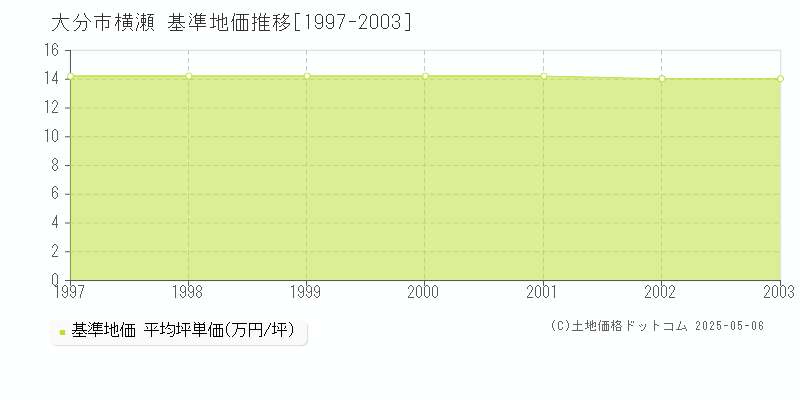 横瀬(大分市)の基準地価推移グラフ(坪単価)[1997-2003年]