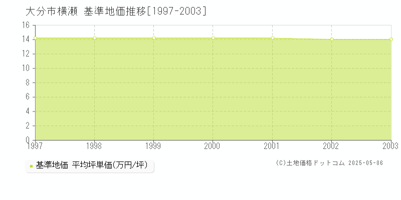 大分市横瀬の基準地価推移グラフ 