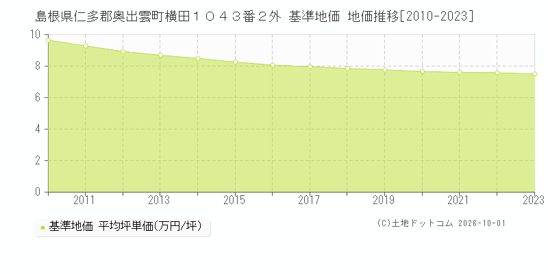 島根県仁多郡奥出雲町横田１０４３番２外 基準地価 地価推移[2010-2023]