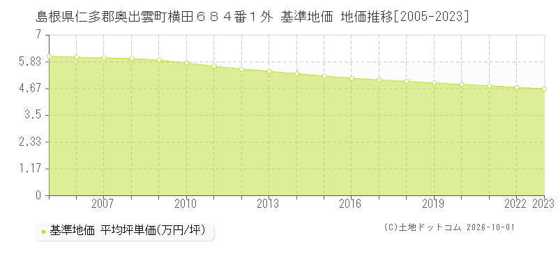 島根県仁多郡奥出雲町横田６８４番１外 基準地価 地価推移[2005-2023]